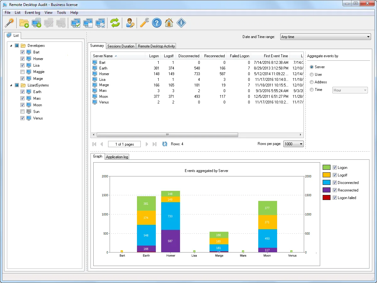 Remote Desktop Audit summary tab counting logon, logoff, disconnect, reconnect and failed-logon events per server, with a bar chart