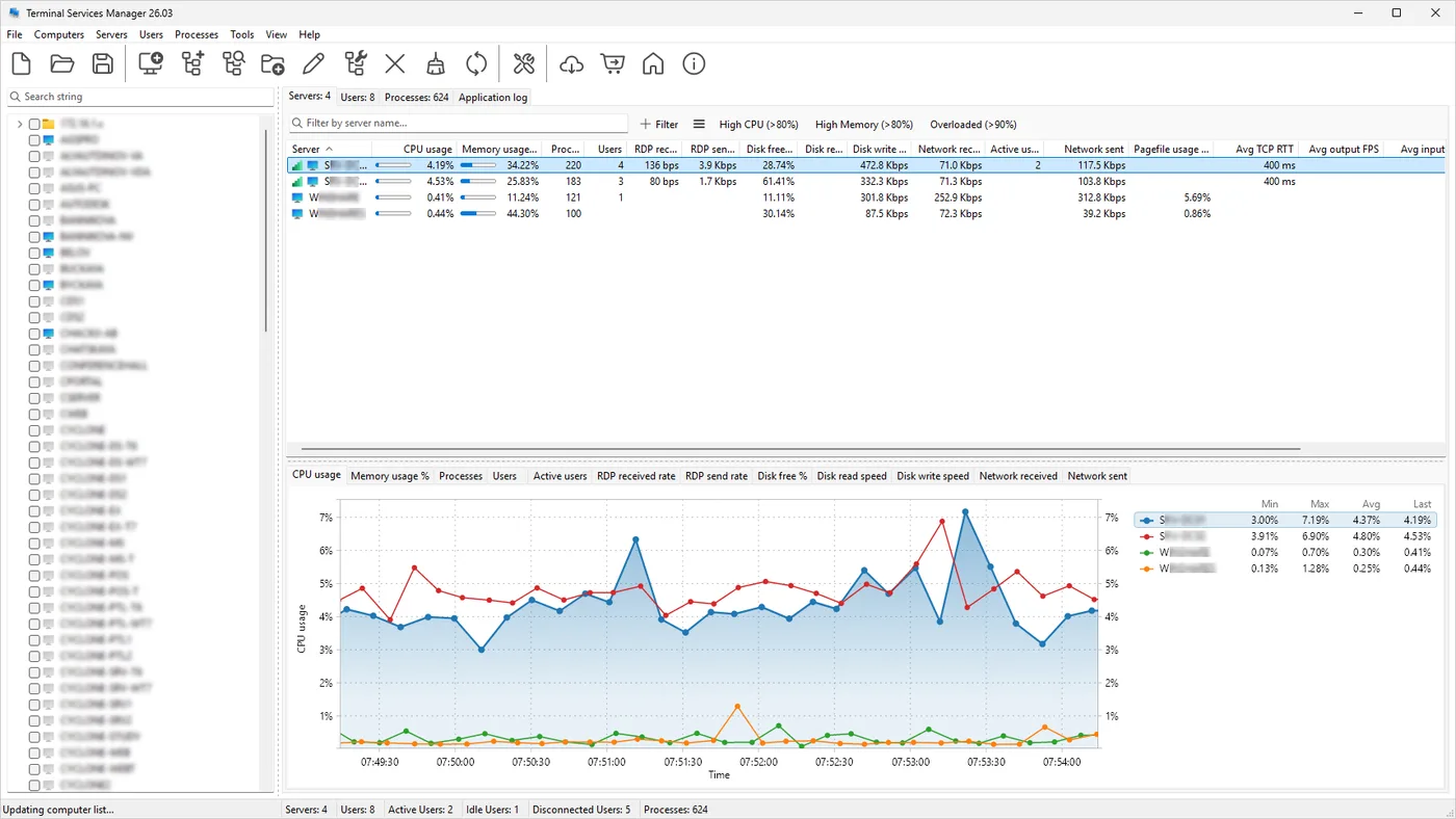 Terminal Services Manager main window with a server tree, a per-server table of CPU, memory and RDP columns, and a CPU chart